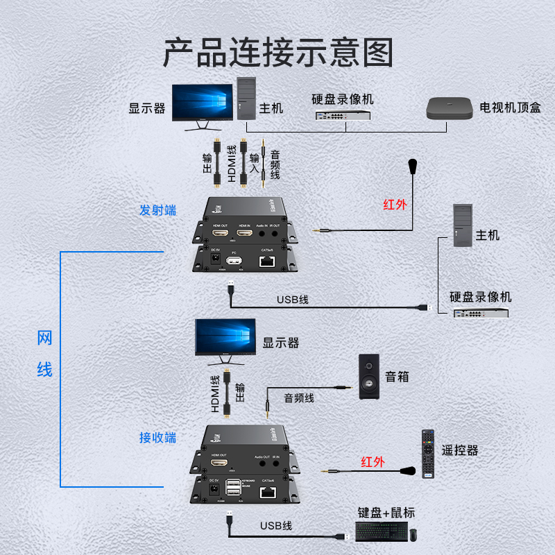 HDMI网线延长器