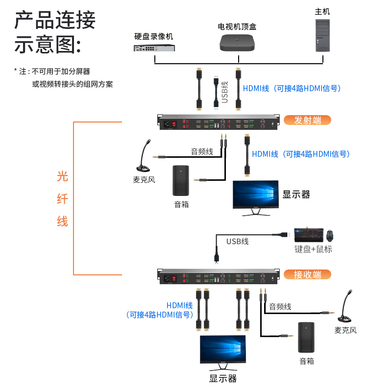 HDMI视频光端机 FC接口