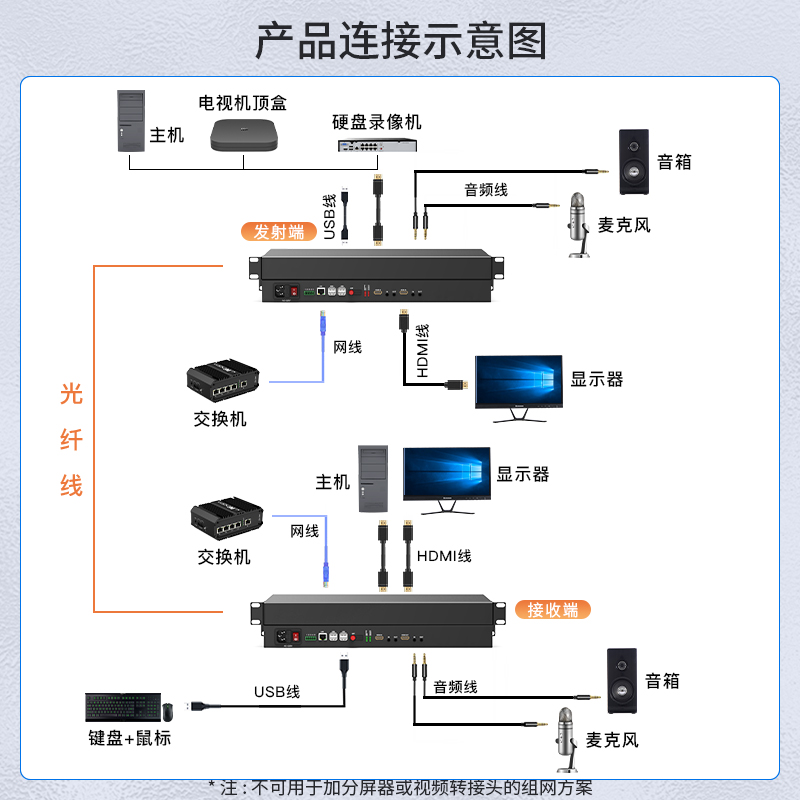 HDMI视频光端机 FC接口