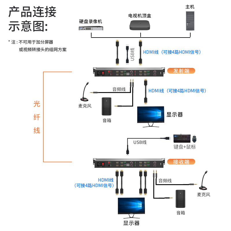 HDMI视频光端机 FC接口