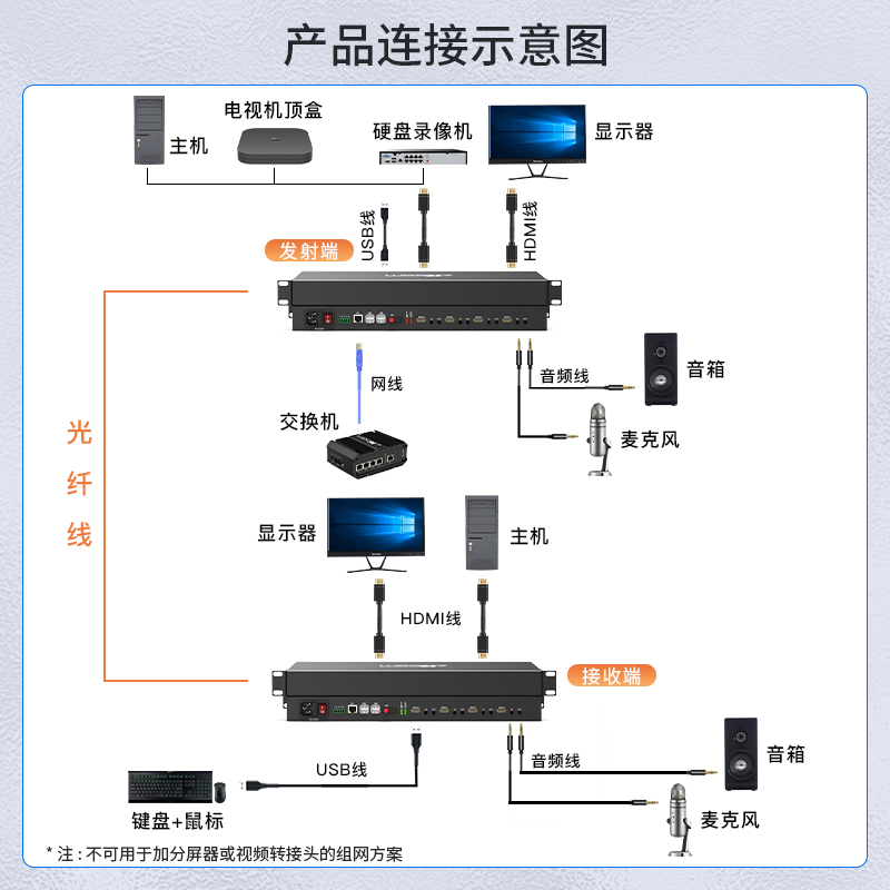 HDMI视频光端机 FC接口