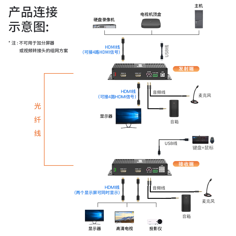 HDMI视频光端机 FC接口