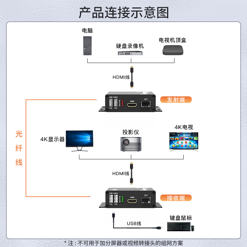 HDMI视频光端机 LC接口