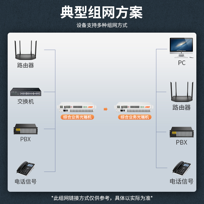 综合多业务光端机 16E1+4-32路电话+2路千兆网络+4路百兆隔离网